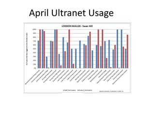 April Ultranet Usage 