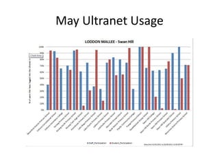 Ultranet usage | PPTX