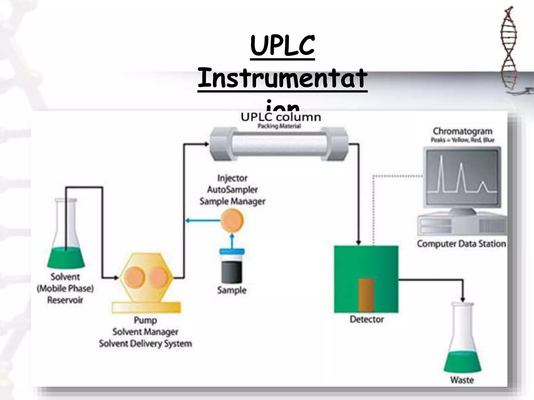UPLC
Instrumentat
ion
 