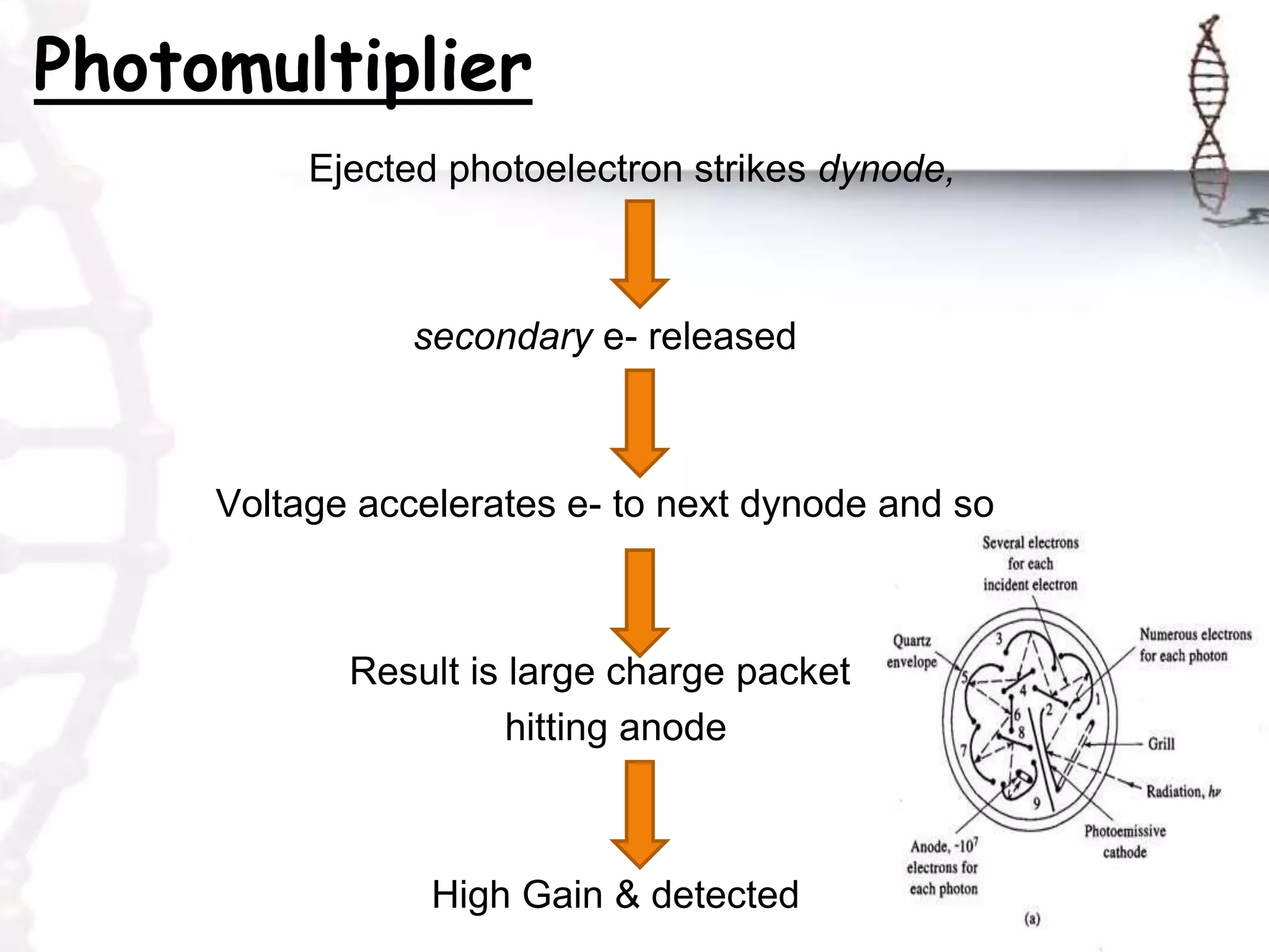 Photomultiplier
Ejected photoelectron strikes dynode,
secondary e- released
Voltage accelerates e- to next dynode and so
Result is large charge packet
hitting anode
High Gain & detected
 