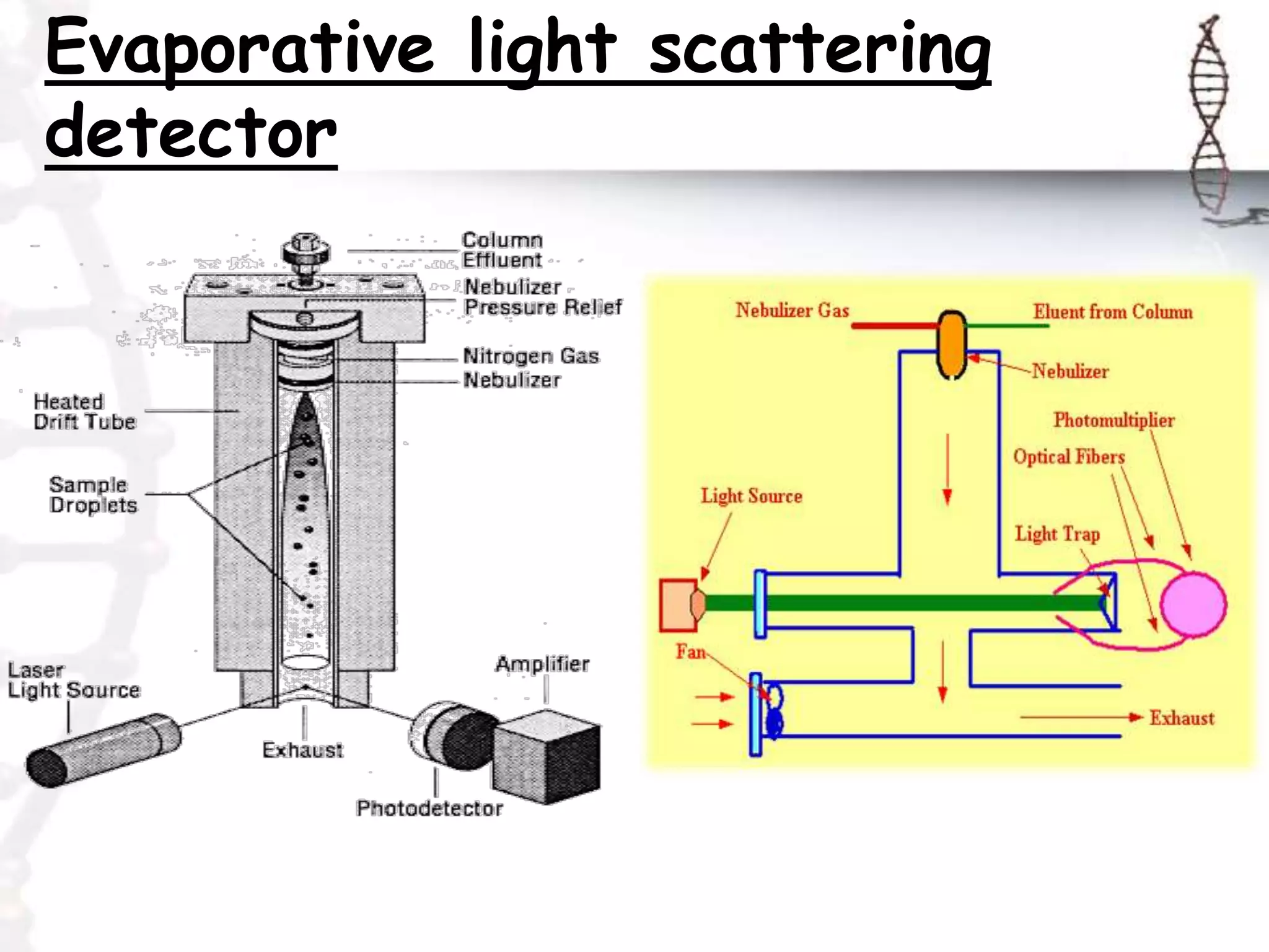 Evaporative light scattering
detector
 