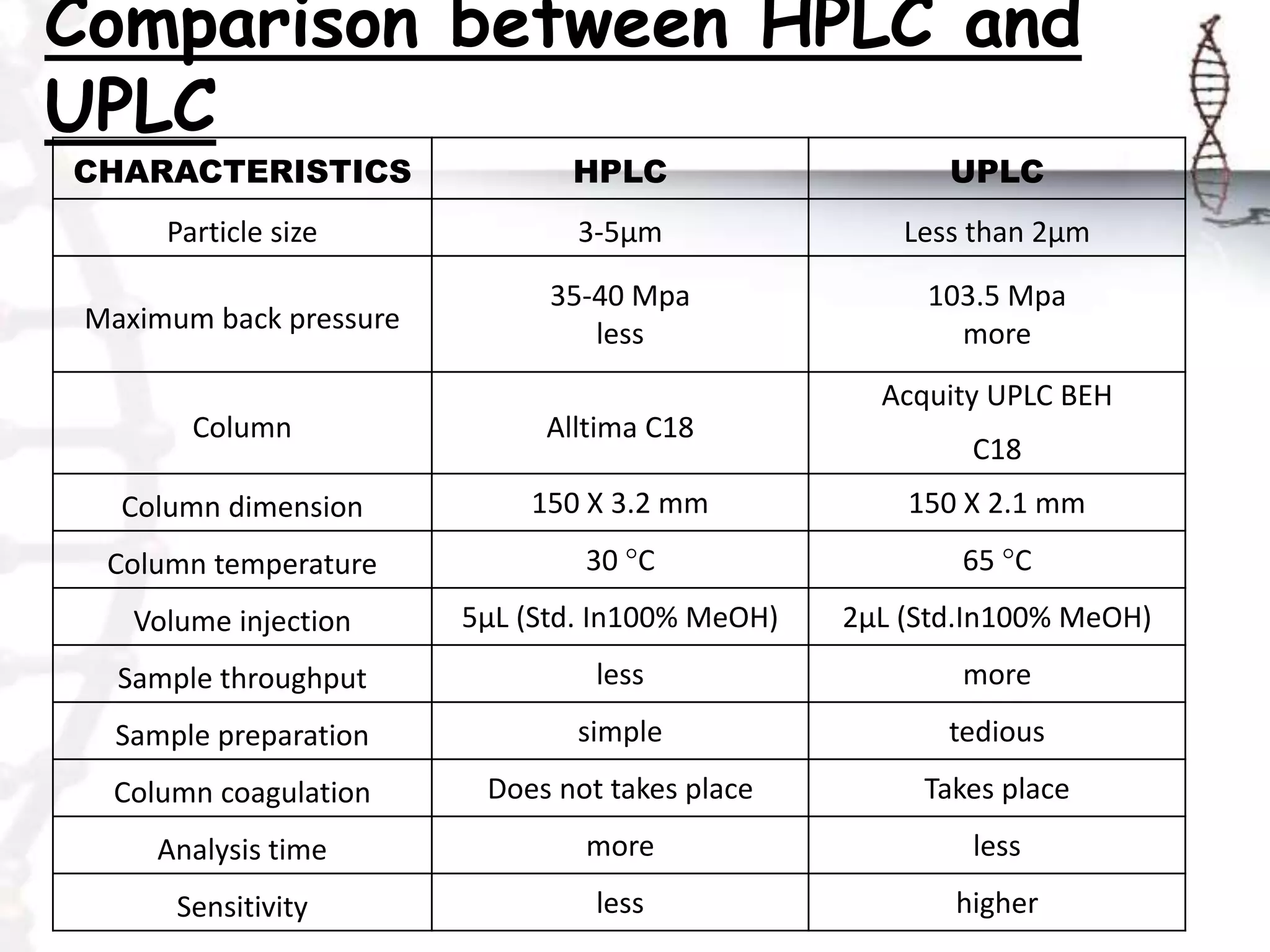 Comparison between HPLC and
UPLC
CHARACTERISTICS HPLC UPLC
Particle size 3-5μm Less than 2μm
Maximum back pressure
35-40 Mpa
less
103.5 Mpa
more
Column Alltima C18
Acquity UPLC BEH
C18
Column dimension 150 X 3.2 mm 150 X 2.1 mm
Column temperature 30 °C 65 °C
Volume injection 5μL (Std. In100% MeOH) 2μL (Std.In100% MeOH)
Sample throughput less more
Sample preparation simple tedious
Column coagulation Does not takes place Takes place
Analysis time more less
Sensitivity less higher
 