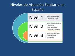 Niveles de Atención Sanitaria en
España
Nivel 1
Nivel 2
Nivel 3
• Atención Primaria
• Centros de Salud
• Atención secundaria
• Centros de
Especialidades
• Consultas Externas
• Atención Terciaria -
Especializada
• Hospitales
 