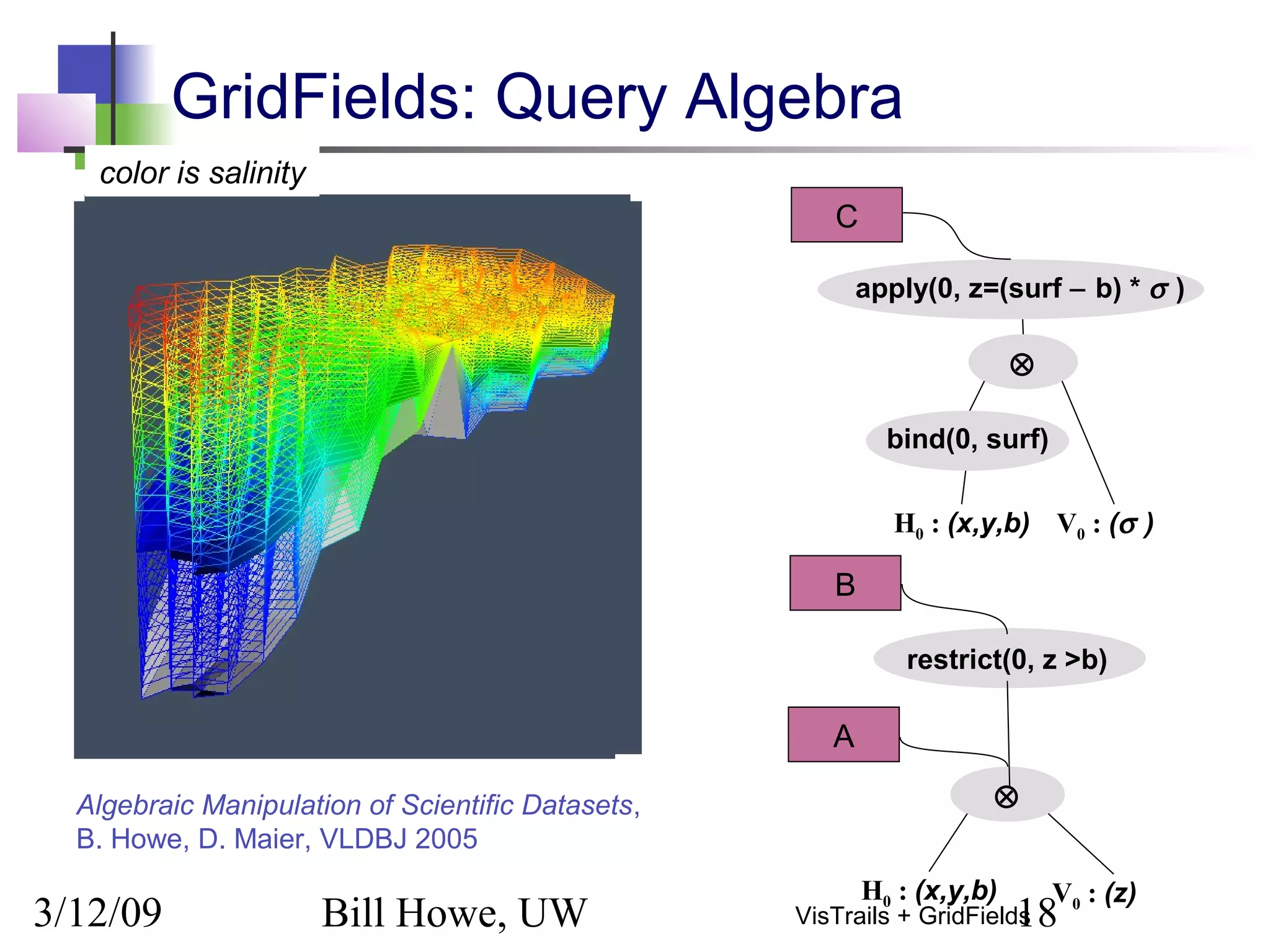 3/12/09 Bill Howe, UW 18VisTrails + GridFields
GridFields: Query Algebra
⊗
H0 : (x,y,b) V0 : (z)
A
restrict(0, z >b)
B
color is depth
Algebraic Manipulation of Scientific Datasets,
B. Howe, D. Maier, VLDBJ 2005
⊗
H0 : (x,y,b) V0 : (σ )
apply(0, z=(surf − b) * σ )
bind(0, surf)
C
color is salinity
 