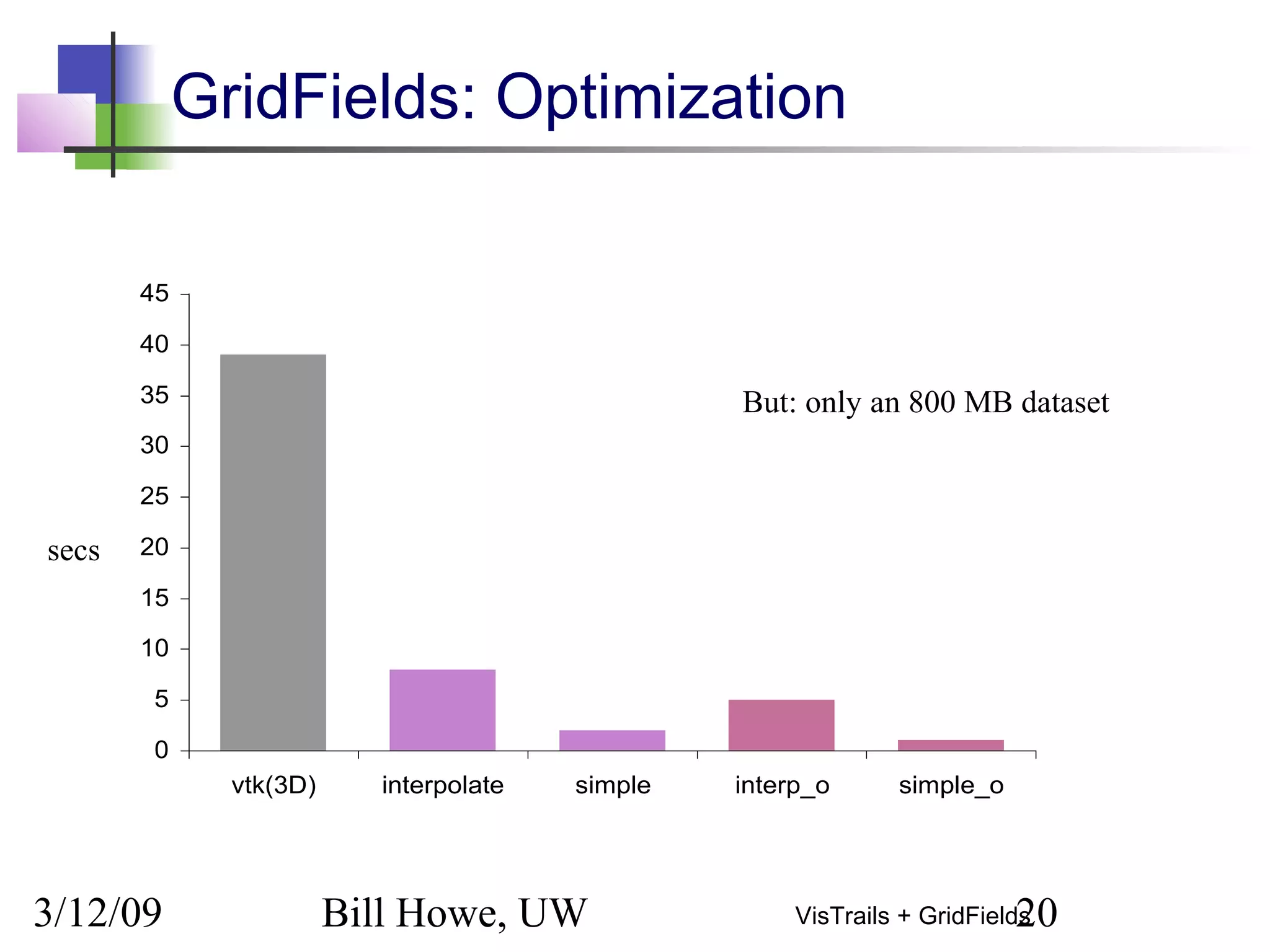 3/12/09 Bill Howe, UW 20VisTrails + GridFields
GridFields: Optimization
0
5
10
15
20
25
30
35
40
45
vtk(3D) interpolate simple interp_o simple_o
secs
But: only an 800 MB dataset
 