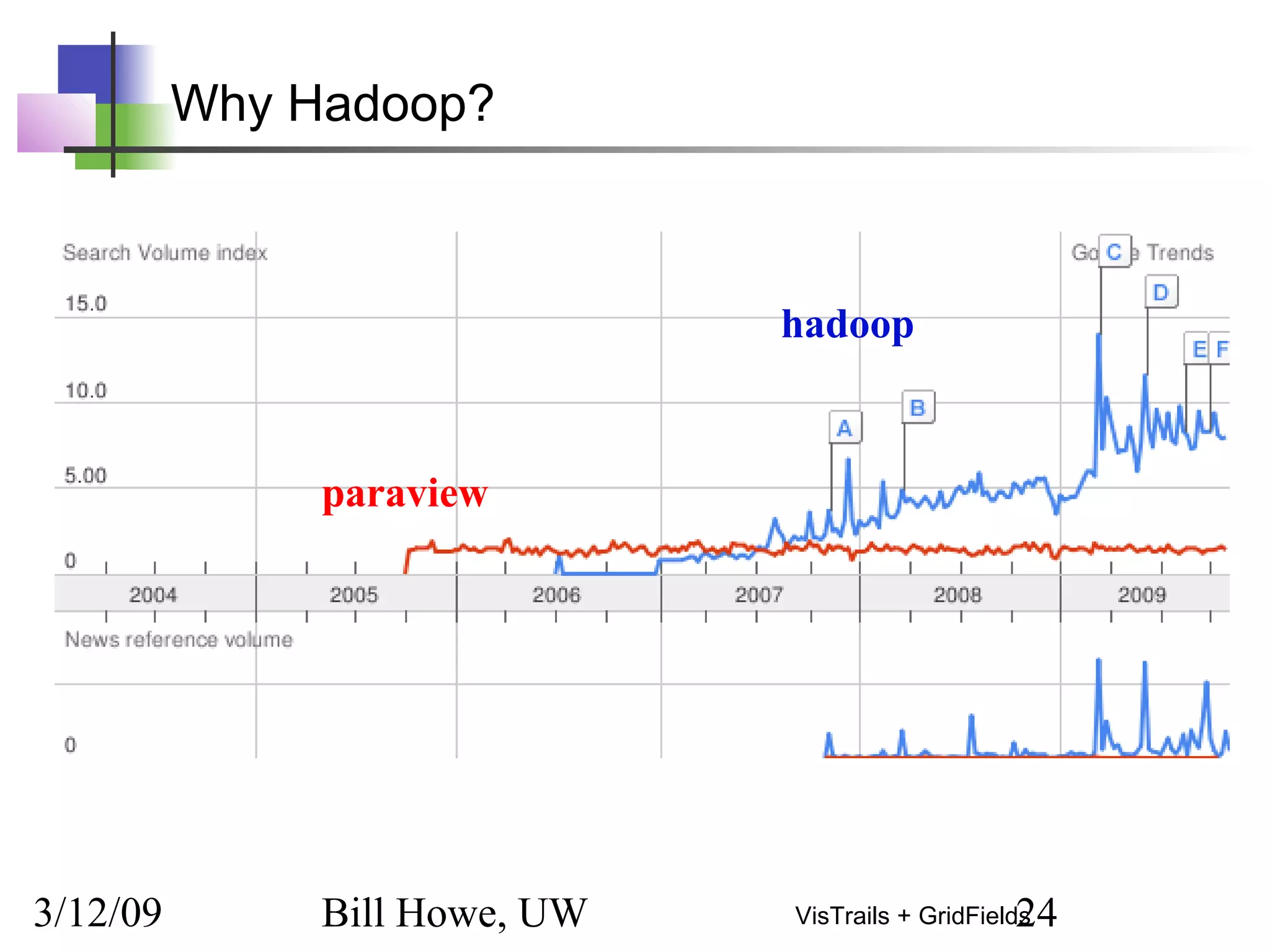 3/12/09 Bill Howe, UW 24VisTrails + GridFields
Why Hadoop?
paraview
hadoop
 