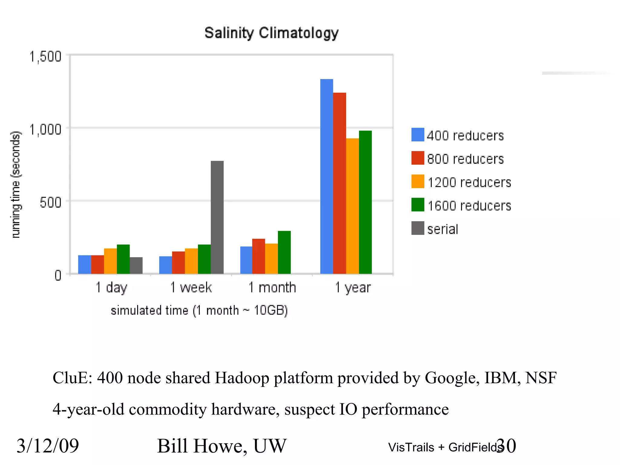 3/12/09 Bill Howe, UW 30VisTrails + GridFields
CluE Query Results
CluE: 400 node shared Hadoop platform provided by Google, IBM, NSF
4-year-old commodity hardware, suspect IO performance
 