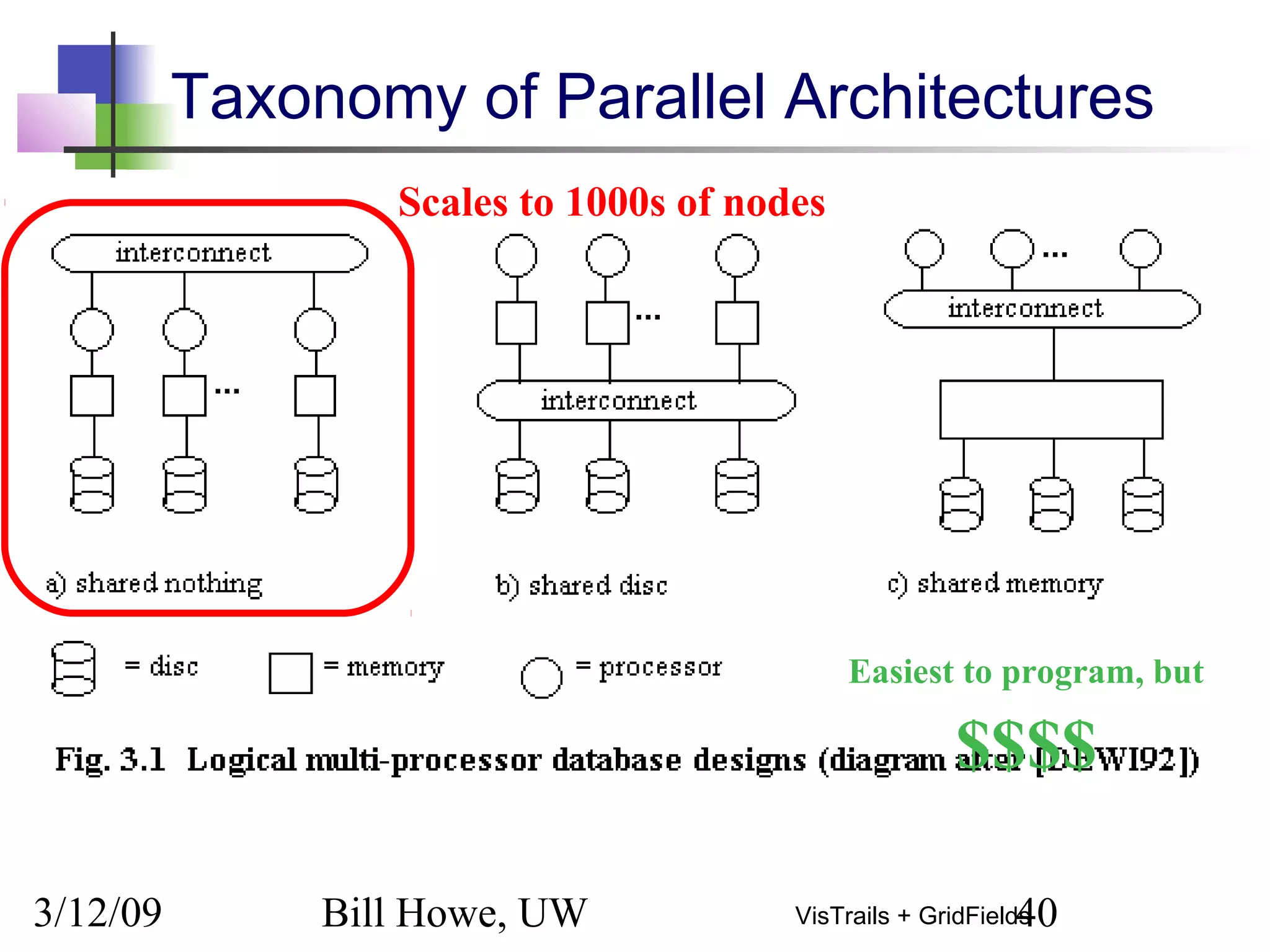 3/12/09 Bill Howe, UW 40VisTrails + GridFields
Taxonomy of Parallel Architectures
Easiest to program, but
$$$$
Scales to 1000s of nodes
 
