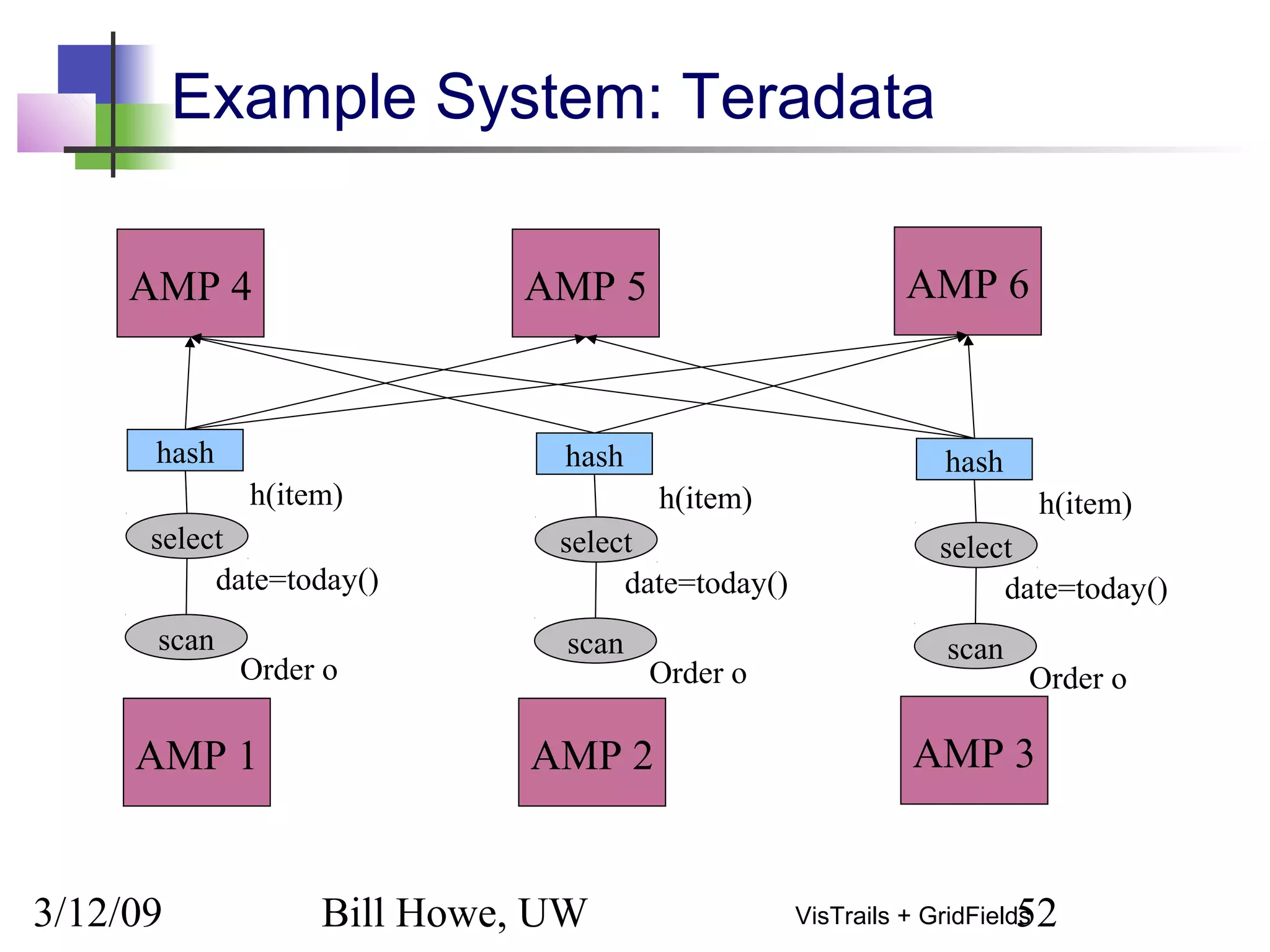 3/12/09 Bill Howe, UW 52VisTrails + GridFields
Example System: Teradata
AMP 1 AMP 2 AMP 3
select
date=today()
select
date=today()
select
date=today()
scan
Order o
scan
Order o
scan
Order o
hash
h(item)
hash
h(item)
hash
h(item)
AMP 4 AMP 5 AMP 6
 