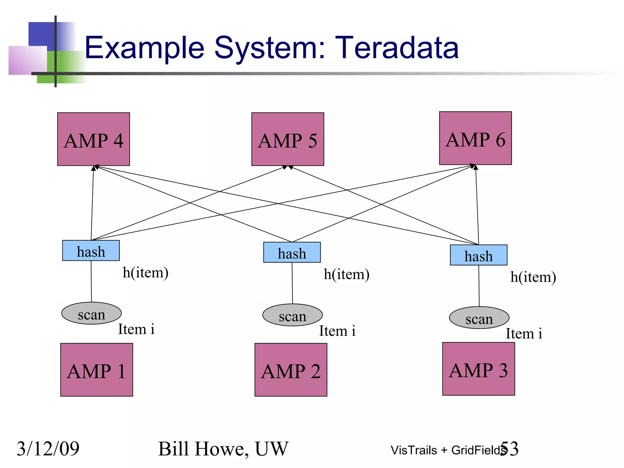 3/12/09 Bill Howe, UW 53VisTrails + GridFields
Example System: Teradata
AMP 1 AMP 2 AMP 3
scan
Item i
AMP 4 AMP 5 AMP 6
hash
h(item)
scan
Item i
hash
h(item)
scan
Item i
hash
h(item)
 