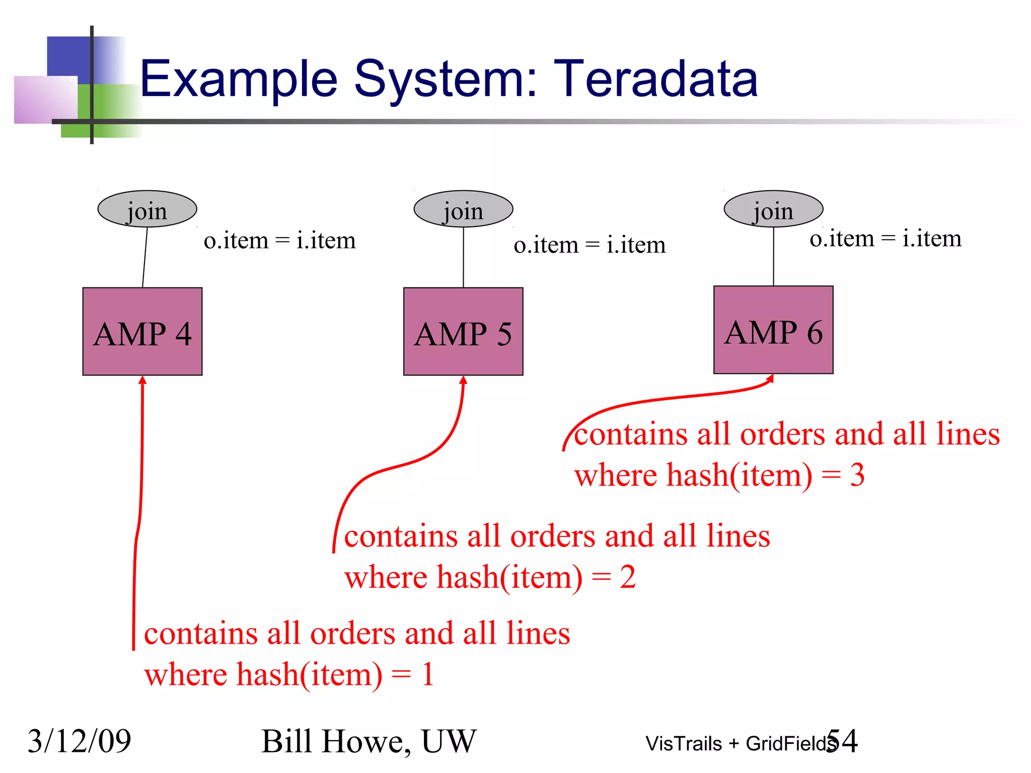 3/12/09 Bill Howe, UW 54VisTrails + GridFields
Example System: Teradata
AMP 4 AMP 5 AMP 6
join join join
o.item = i.item o.item = i.item o.item = i.item
contains all orders and all lines
where hash(item) = 1
contains all orders and all lines
where hash(item) = 2
contains all orders and all lines
where hash(item) = 3
 