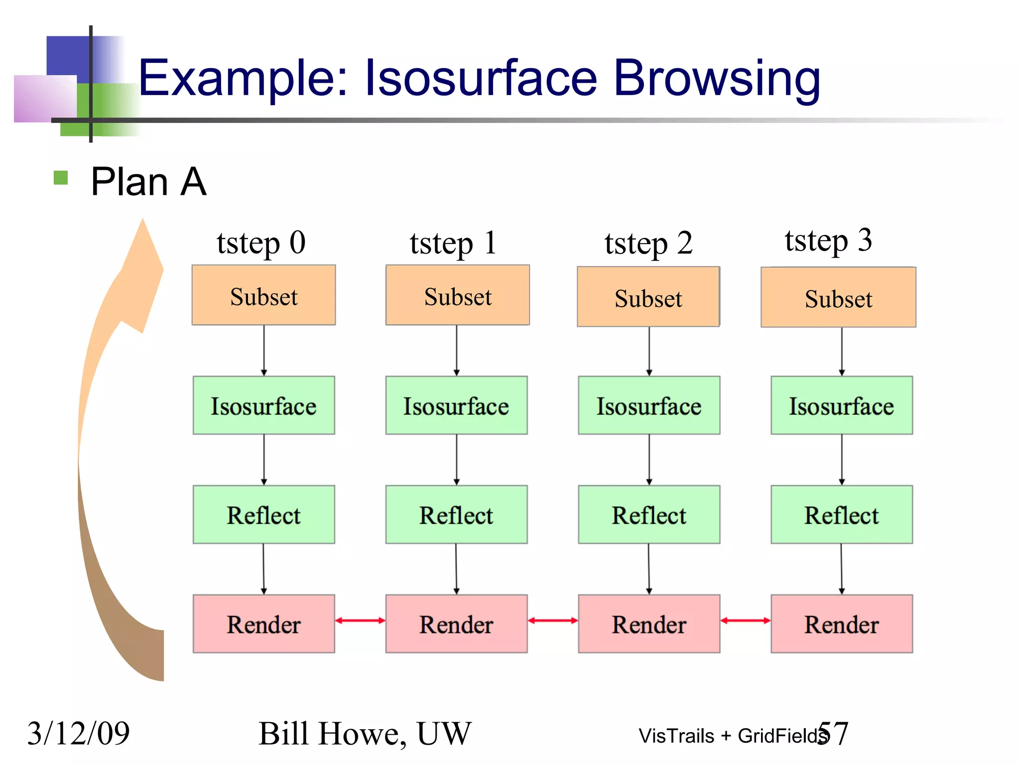3/12/09 Bill Howe, UW 57VisTrails + GridFields
Example: Isosurface Browsing
 Plan A
Subset Subset Subset Subset
tstep 0 tstep 1 tstep 2 tstep 3
 