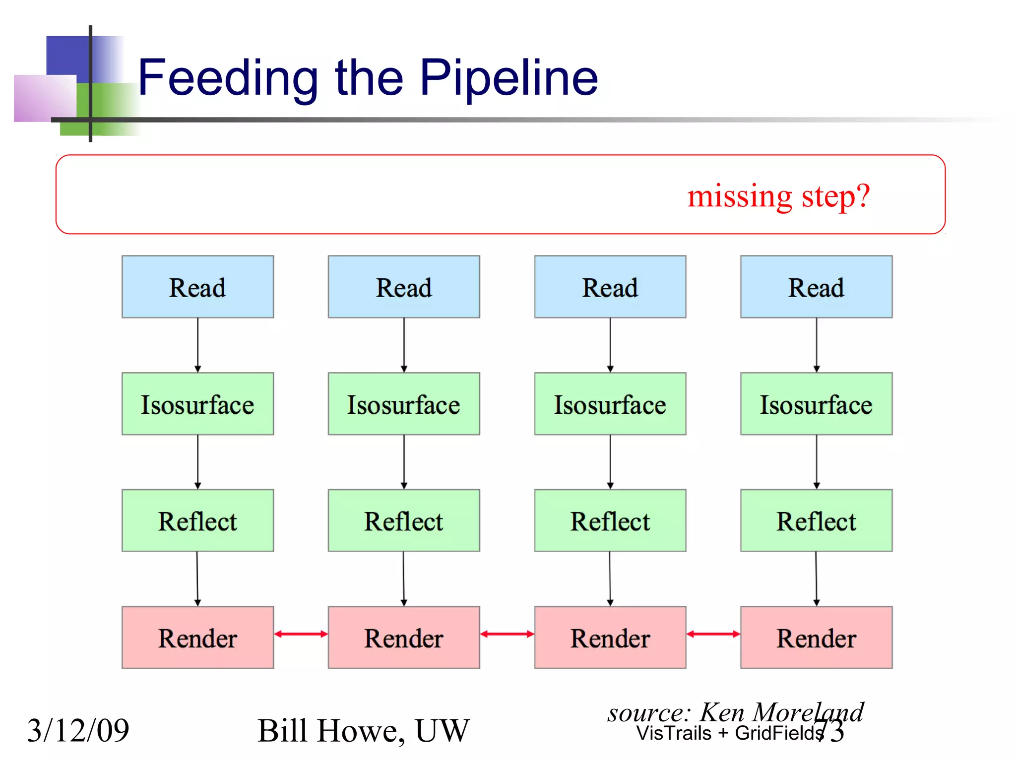 3/12/09 Bill Howe, UW 73VisTrails + GridFields
Feeding the Pipeline
source: Ken Moreland
missing step?
 