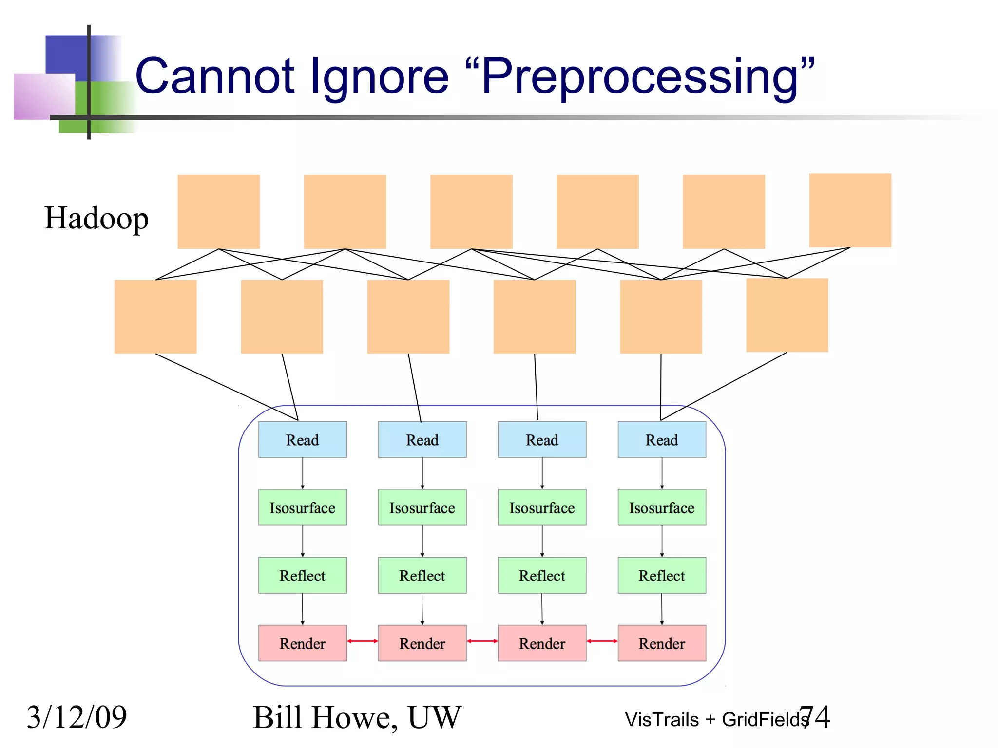 3/12/09 Bill Howe, UW 74VisTrails + GridFields
Cannot Ignore “Preprocessing”
Hadoop
 
