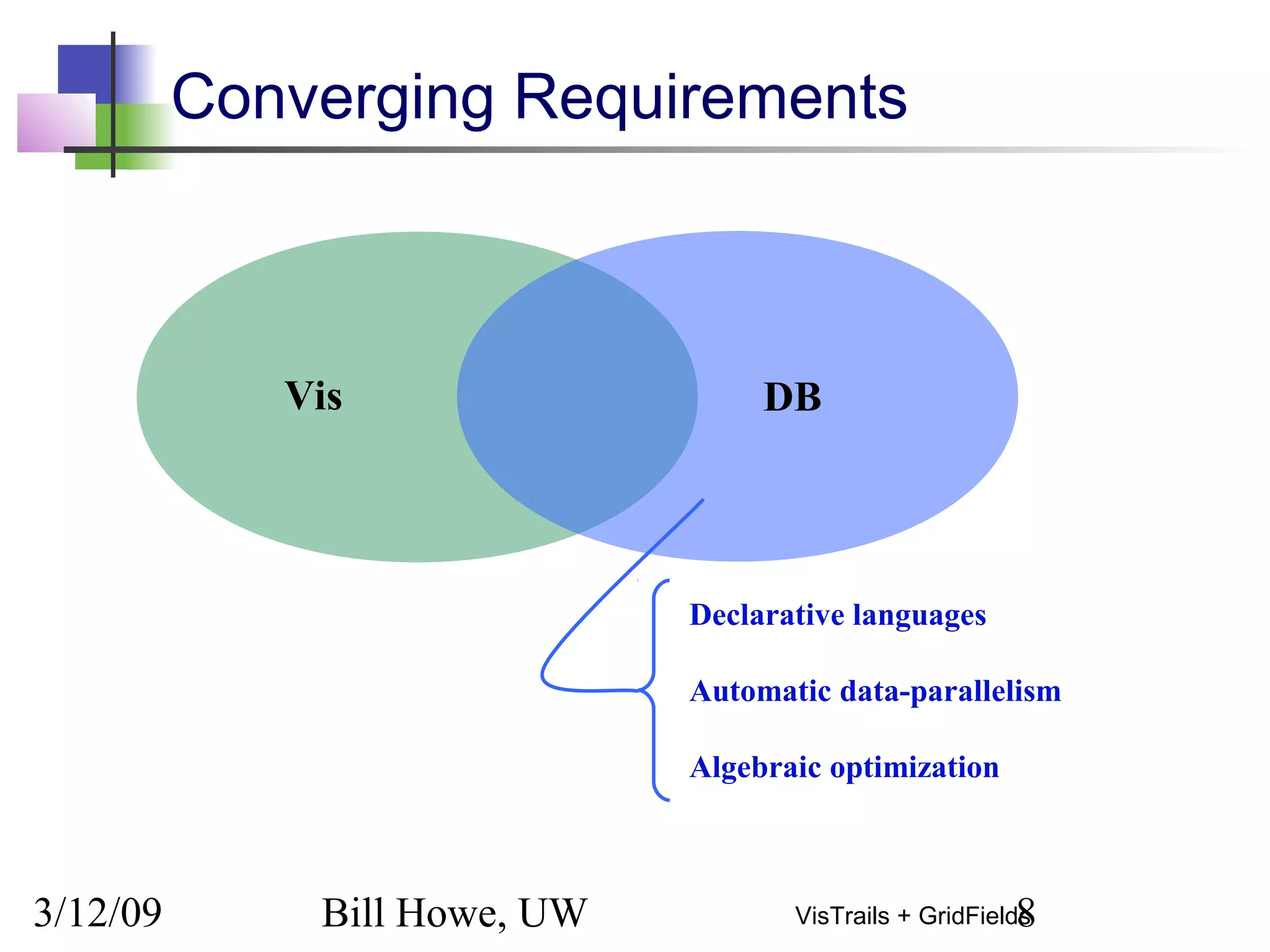 3/12/09 Bill Howe, UW 8VisTrails + GridFields
Converging Requirements
Declarative languages
Automatic data-parallelism
Algebraic optimization
Vis DB
 
