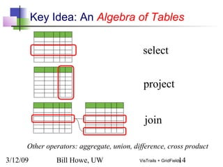 3/12/09 Bill Howe, UW 14VisTrails + GridFields
Key Idea: An Algebra of Tables
select
project
join join
Other operators: aggregate, union, difference, cross product
 