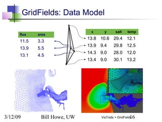 3/12/09 Bill Howe, UW 16VisTrails + GridFields
GridFields: Data Model
x y salt temp
13.8 10.6 29.4 12.1
13.9 9.4 29.8 12.5
14.3 9.0 28.0 12.0
13.4 9.0 30.1 13.2
flux area
11.5 3.3
13.9 5.5
13.1 4.5
 