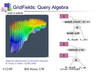 3/12/09 Bill Howe, UW 18VisTrails + GridFields
GridFields: Query Algebra
⊗
H0 : (x,y,b) V0 : (z)
A
restrict(0, z >b)
B
color is depth
Algebraic Manipulation of Scientific Datasets,
B. Howe, D. Maier, VLDBJ 2005
⊗
H0 : (x,y,b) V0 : (σ )
apply(0, z=(surf − b) * σ )
bind(0, surf)
C
color is salinity
 