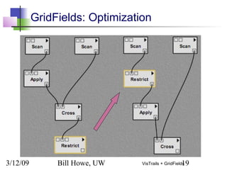 3/12/09 Bill Howe, UW 19VisTrails + GridFields
GridFields: Optimization
 