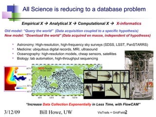 3/12/09 Bill Howe, UW 2VisTrails + GridFields
All Science is reducing to a database problem
Old model: “Query the world” (Data acquisition coupled to a specific hypothesis)
New model: “Download the world” (Data acquired en masse, independent of hypotheses)
 Astronomy: High-resolution, high-frequency sky surveys (SDSS, LSST, PanSTARRS)
 Medicine: ubiquitous digital records, MRI, ultrasound
 Oceanography: high-resolution models, cheap sensors, satellites
 Biology: lab automation, high-throughput sequencing
“Increase Data Collection Exponentially in Less Time, with FlowCAM”
Empirical X  Analytical X  Computational X  X-informatics
 