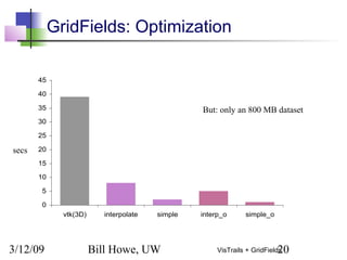 3/12/09 Bill Howe, UW 20VisTrails + GridFields
GridFields: Optimization
0
5
10
15
20
25
30
35
40
45
vtk(3D) interpolate simple interp_o simple_o
secs
But: only an 800 MB dataset
 