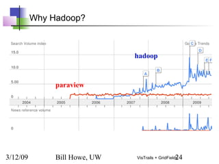 3/12/09 Bill Howe, UW 24VisTrails + GridFields
Why Hadoop?
paraview
hadoop
 