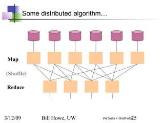 3/12/09 Bill Howe, UW 25VisTrails + GridFields
Some distributed algorithm…
Map
(Shuffle)
Reduce
 