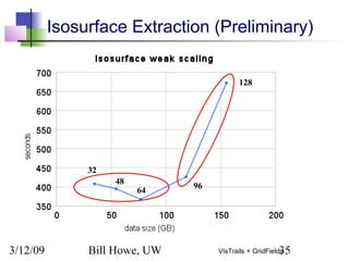 3/12/09 Bill Howe, UW 35VisTrails + GridFields
Isosurface Extraction (Preliminary)
32
48
64
96
128
 