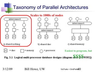 3/12/09 Bill Howe, UW 40VisTrails + GridFields
Taxonomy of Parallel Architectures
Easiest to program, but
$$$$
Scales to 1000s of nodes
 