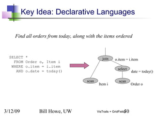 3/12/09 Bill Howe, UW 50VisTrails + GridFields
Key Idea: Declarative Languages
SELECT *
FROM Order o, Item i
WHERE o.item = i.item
AND o.date = today()
join
select
scan scan
date = today()
o.item = i.item
Order oItem i
Find all orders from today, along with the items ordered
 