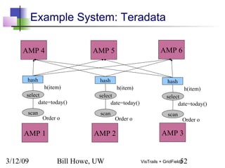 3/12/09 Bill Howe, UW 52VisTrails + GridFields
Example System: Teradata
AMP 1 AMP 2 AMP 3
select
date=today()
select
date=today()
select
date=today()
scan
Order o
scan
Order o
scan
Order o
hash
h(item)
hash
h(item)
hash
h(item)
AMP 4 AMP 5 AMP 6
 