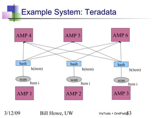 3/12/09 Bill Howe, UW 53VisTrails + GridFields
Example System: Teradata
AMP 1 AMP 2 AMP 3
scan
Item i
AMP 4 AMP 5 AMP 6
hash
h(item)
scan
Item i
hash
h(item)
scan
Item i
hash
h(item)
 
