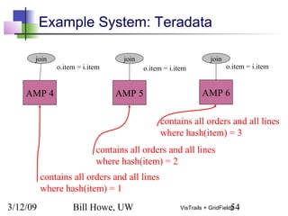 3/12/09 Bill Howe, UW 54VisTrails + GridFields
Example System: Teradata
AMP 4 AMP 5 AMP 6
join join join
o.item = i.item o.item = i.item o.item = i.item
contains all orders and all lines
where hash(item) = 1
contains all orders and all lines
where hash(item) = 2
contains all orders and all lines
where hash(item) = 3
 