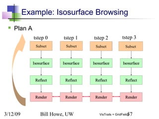 3/12/09 Bill Howe, UW 57VisTrails + GridFields
Example: Isosurface Browsing
 Plan A
Subset Subset Subset Subset
tstep 0 tstep 1 tstep 2 tstep 3
 