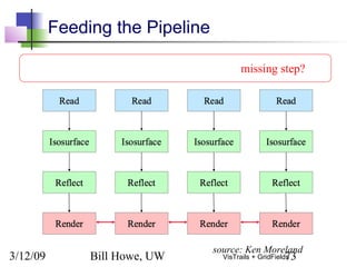 3/12/09 Bill Howe, UW 73VisTrails + GridFields
Feeding the Pipeline
source: Ken Moreland
missing step?
 