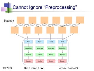 3/12/09 Bill Howe, UW 74VisTrails + GridFields
Cannot Ignore “Preprocessing”
Hadoop
 