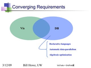 3/12/09 Bill Howe, UW 8VisTrails + GridFields
Converging Requirements
Declarative languages
Automatic data-parallelism
Algebraic optimization
Vis DB
 