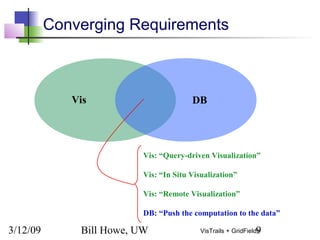 3/12/09 Bill Howe, UW 9VisTrails + GridFields
Converging Requirements
Vis: “Query-driven Visualization”
Vis: “In Situ Visualization”
Vis: “Remote Visualization”
DB: “Push the computation to the data”
Vis DB
 