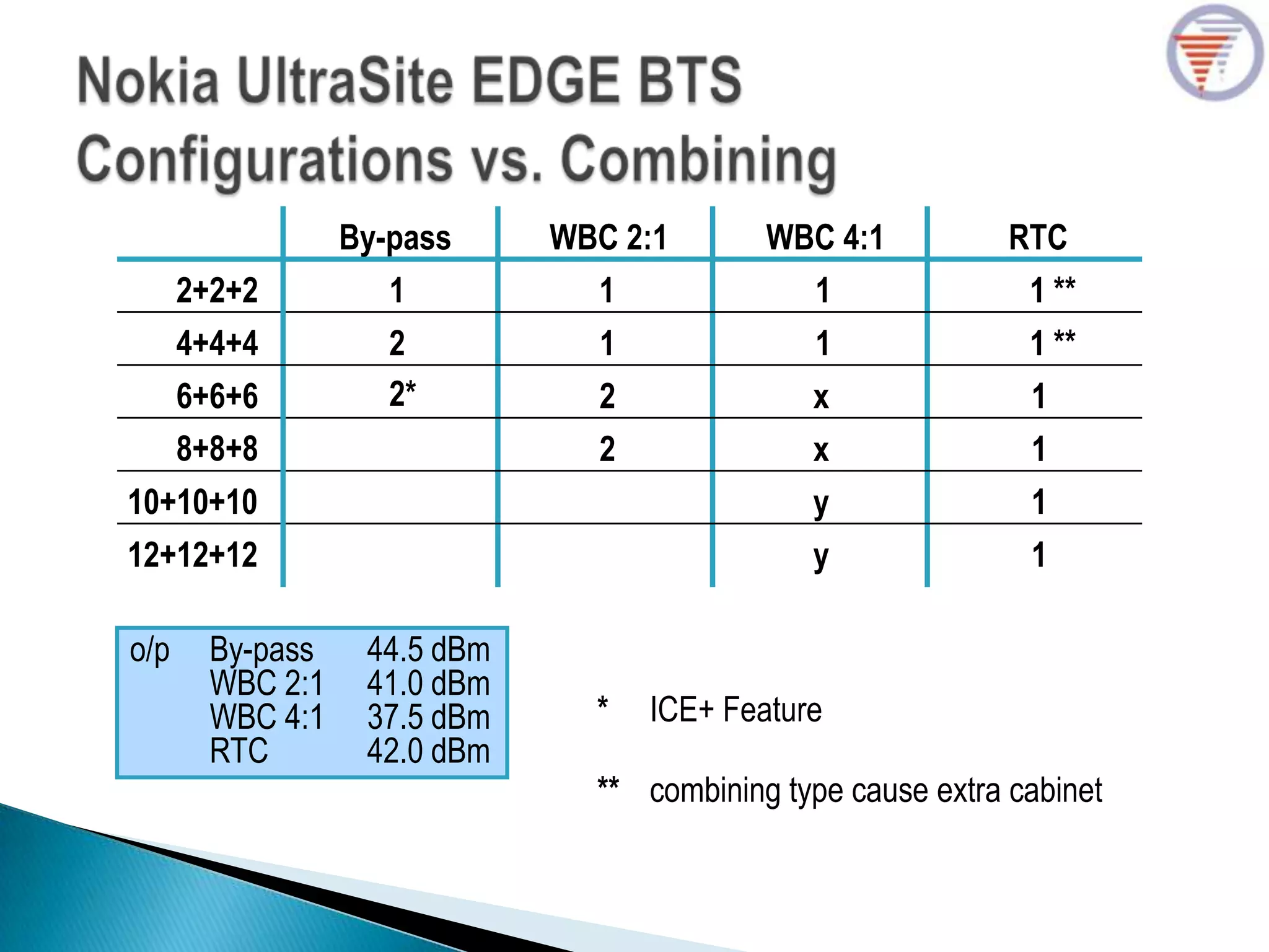 1
2
6+6+6
2+2+2
4+4+4
10+10+10
12+12+12
8+8+8
2
1
1
2
1
1
x
y
y
x
By-pass WBC 2:1 WBC 4:1 RTC
1
1 **
1 **
1
1
1
o/p By-pass 44.5 dBm
WBC 2:1 41.0 dBm
WBC 4:1 37.5 dBm
RTC 42.0 dBm
* ICE+ Feature
** combining type cause extra cabinet
2*
 
