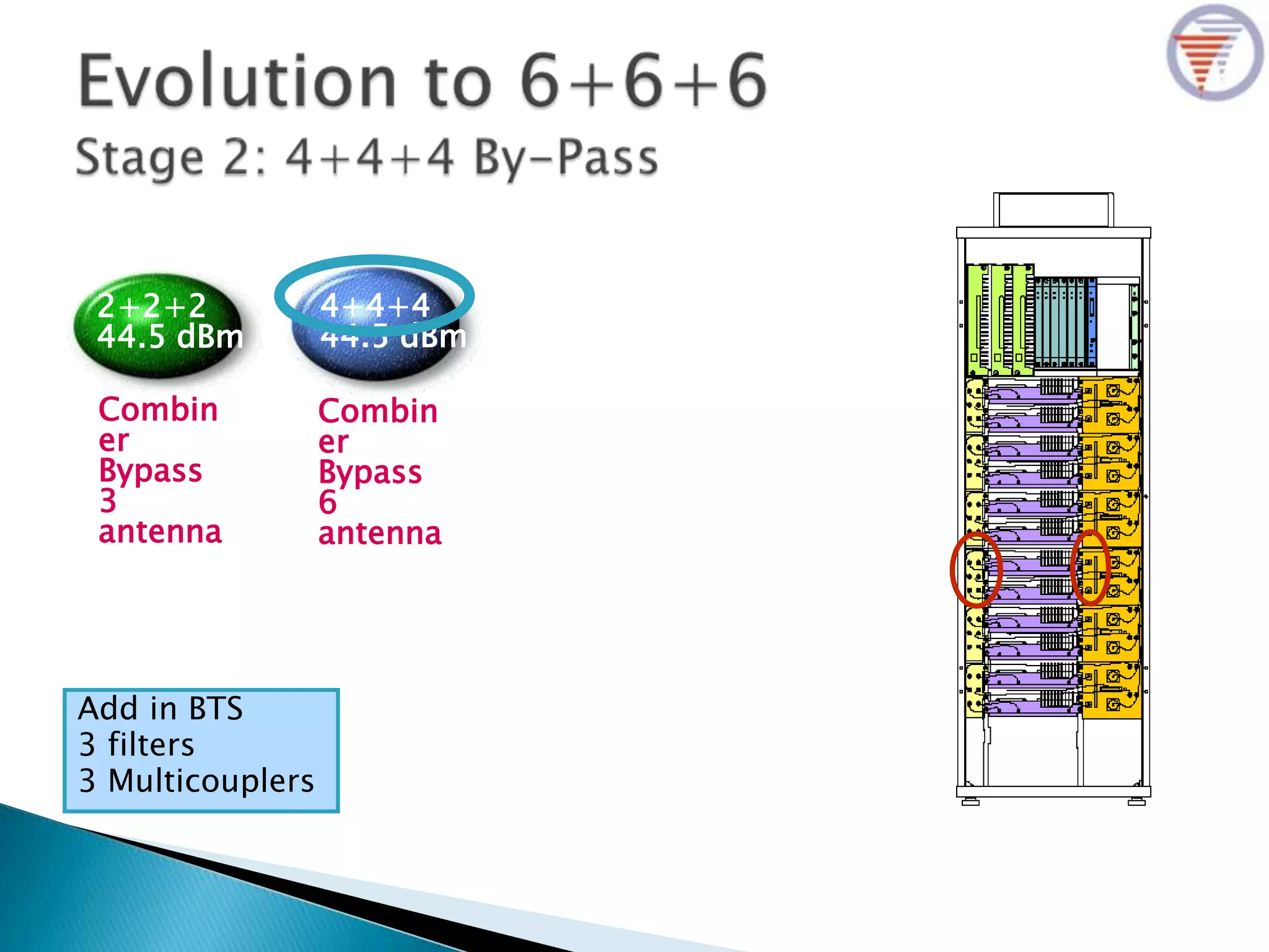 Add in BTS
3 filters
3 Multicouplers
2+2+2
44.5 dBm
4+4+4
44.5 dBm
Combin
er
Bypass
3
antenna
Combin
er
Bypass
6
antenna
 