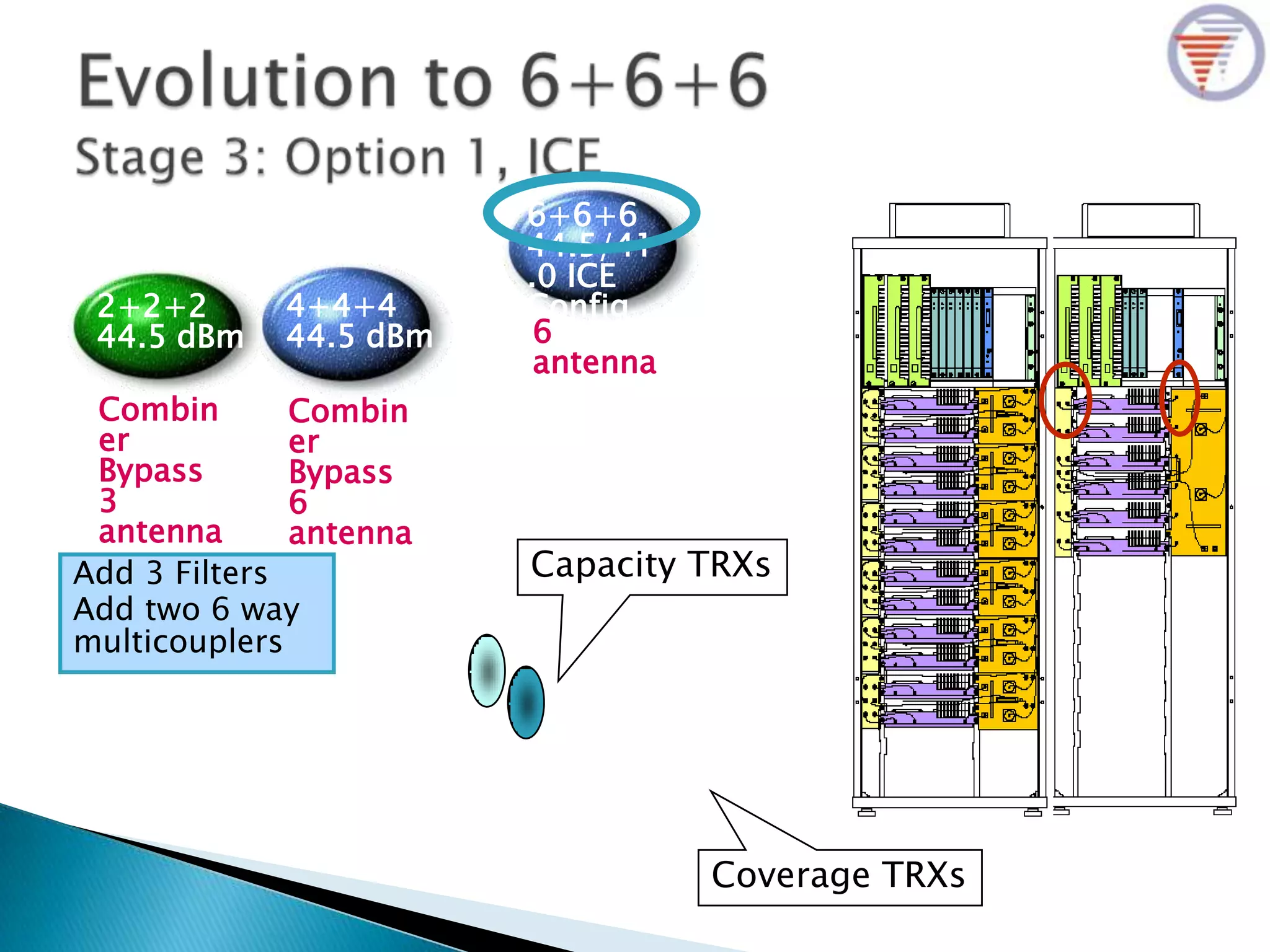 Add 3 Filters
Add two 6 way
multicouplers
2+2+2
44.5 dBm
4+4+4
44.5 dBm
6+6+6
44.5/41
.0 ICE
Config
+6+6
42 dBm
Combin
er
Bypass
3
antenna
Combin
er
Bypass
6
antenna
6
antenna
Capacity TRXs
Coverage TRXs
 