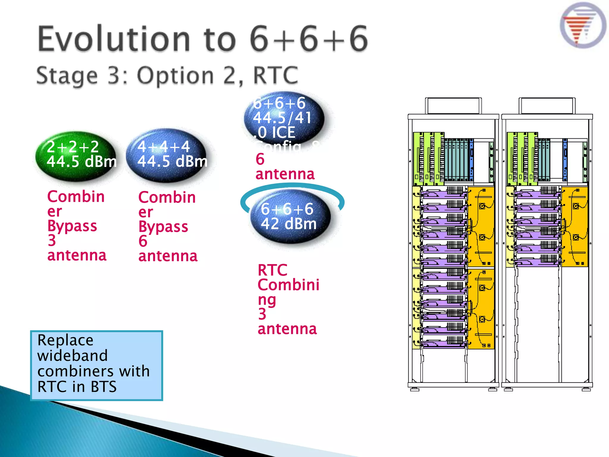Replace
wideband
combiners with
RTC in BTS
2+2+2
44.5 dBm
4+4+4
44.5 dBm
6+6+6
44.5/41
.0 ICE
Config 8+8+8
37.5
dBm
6+6+6
42 dBm
Combin
er
Bypass
3
antenna
Combin
er
Bypass
6
antenna
6
antenna
RTC
Combini
ng
3
antenna
 
