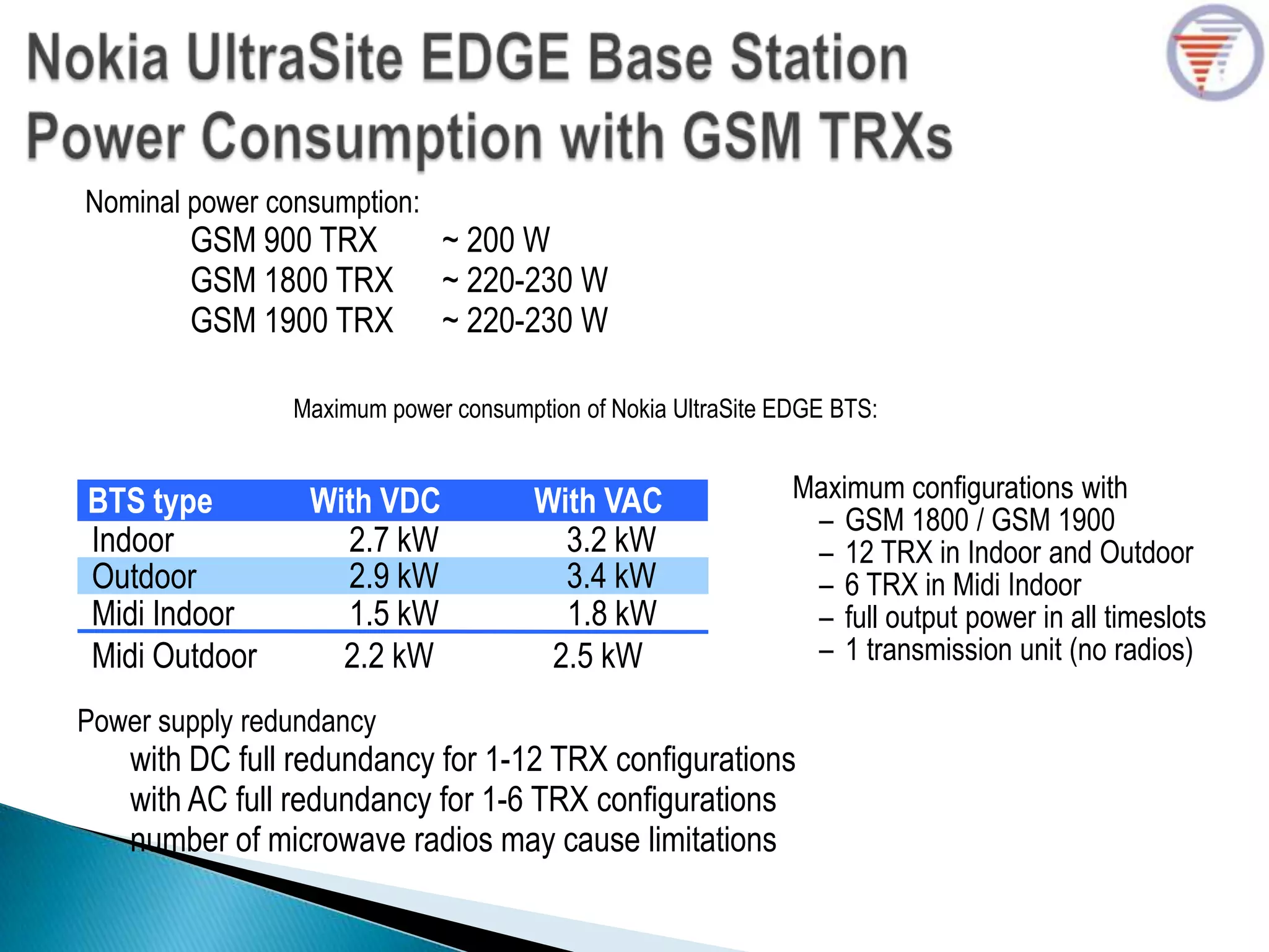 Maximum power consumption of Nokia UltraSite EDGE BTS:
BTS type With VACWith VDC
Indoor 3.2 kW2.7 kW
3.4 kW2.9 kWOutdoor
1.8 kW1.5 kWMidi Indoor
Midi Outdoor 2.2 kW 2.5 kW
Maximum configurations with
– GSM 1800 / GSM 1900
– 12 TRX in Indoor and Outdoor
– 6 TRX in Midi Indoor
– full output power in all timeslots
– 1 transmission unit (no radios)
Power supply redundancy
with DC full redundancy for 1-12 TRX configurations
with AC full redundancy for 1-6 TRX configurations
number of microwave radios may cause limitations
Nominal power consumption:
GSM 900 TRX ~ 200 W
GSM 1800 TRX ~ 220-230 W
GSM 1900 TRX ~ 220-230 W
 