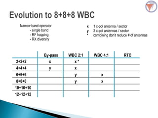 2+2+2
4+4+4
6+6+6
8+8+8
10+10+10
12+12+12
By-pass WBC 2:1 WBC 4:1 RTC
x
x
x x *
y
y x
Narrow band operator
- single band
- RF hopping
- RX diversity
x 1 x-pol antenna / sector
y 2 x-pol antennas / sector
* combining don't reduce # of antennas
y
 
