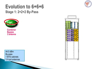 44.5 dBm
By-pass
1 BTS cabinets
3 X-pol antennas
2+2+2
44.5 dBm
Combiner
Bypass
3 antenna
 