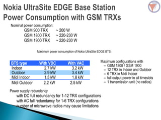 Maximum power consumption of Nokia UltraSite EDGE BTS:
BTS type With VACWith VDC
Indoor 3.2 kW2.7 kW
3.4 kW2.9 kWOutdoor
1.8 kW1.5 kWMidi Indoor
Midi Outdoor 2.2 kW 2.5 kW
Maximum configurations with
– GSM 1800 / GSM 1900
– 12 TRX in Indoor and Outdoor
– 6 TRX in Midi Indoor
– full output power in all timeslots
– 1 transmission unit (no radios)
Power supply redundancy
with DC full redundancy for 1-12 TRX configurations
with AC full redundancy for 1-6 TRX configurations
number of microwave radios may cause limitations
Nominal power consumption:
GSM 900 TRX ~ 200 W
GSM 1800 TRX ~ 220-230 W
GSM 1900 TRX ~ 220-230 W
 