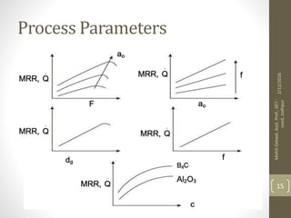 Process Parameters
2/12/2016
MohitOstwal,Asst.Prof.,JIET-
coed,Jodhpur
15
 