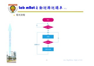shapethefuture
 程式流程
Lab mBot自動迴轉巡邏車 2/3
15 Wu, ShyiShiou Dept. of E.E.
開始
前進
回轉180度
按下按鈕
是
否
重覆執⾏
超音波<10
是
否
 