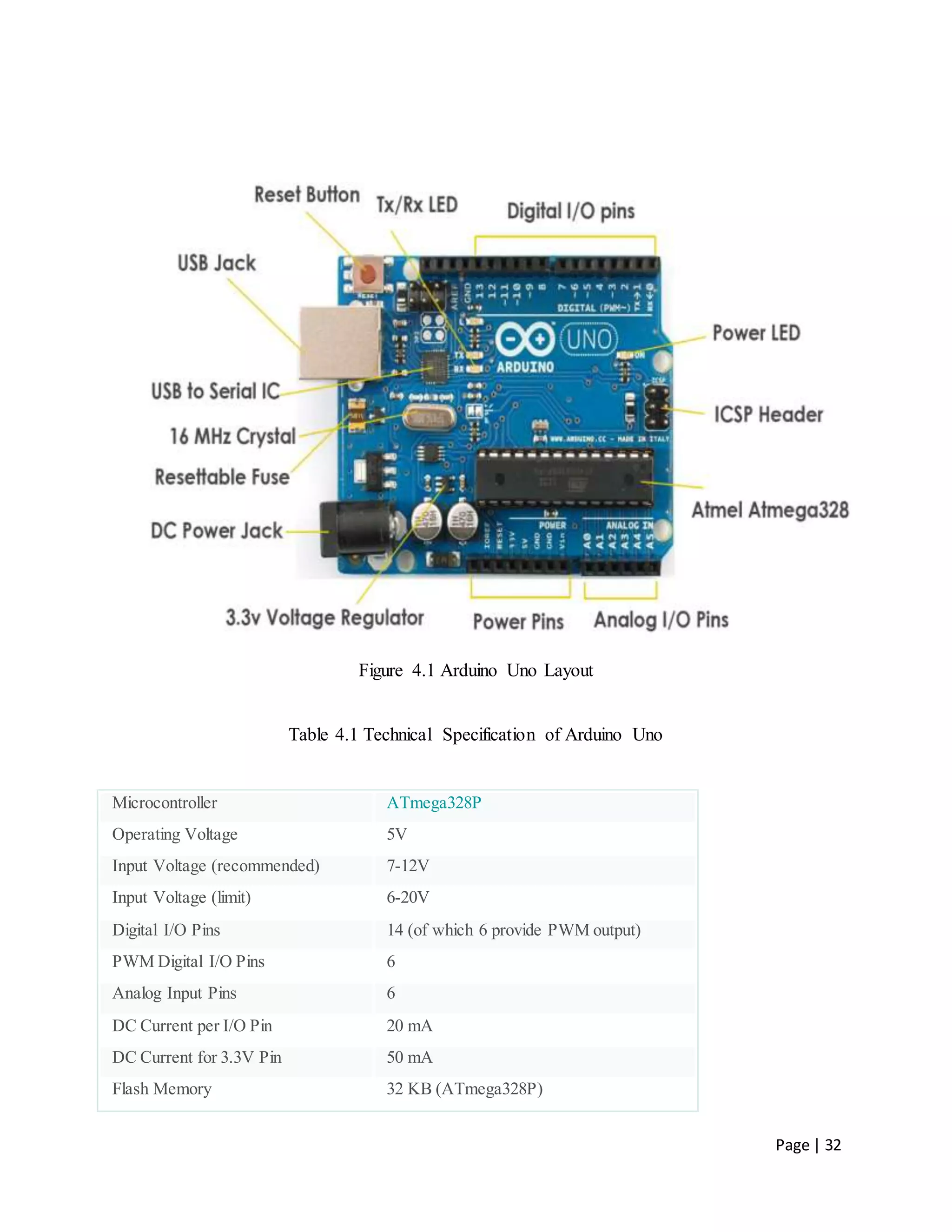 Page | 32
Figure 4.1 Arduino Uno Layout
Table 4.1 Technical Specification of Arduino Uno
Microcontroller ATmega328P
Operating Voltage 5V
Input Voltage (recommended) 7-12V
Input Voltage (limit) 6-20V
Digital I/O Pins 14 (of which 6 provide PWM output)
PWM Digital I/O Pins 6
Analog Input Pins 6
DC Current per I/O Pin 20 mA
DC Current for 3.3V Pin 50 mA
Flash Memory 32 KB (ATmega328P)
 
