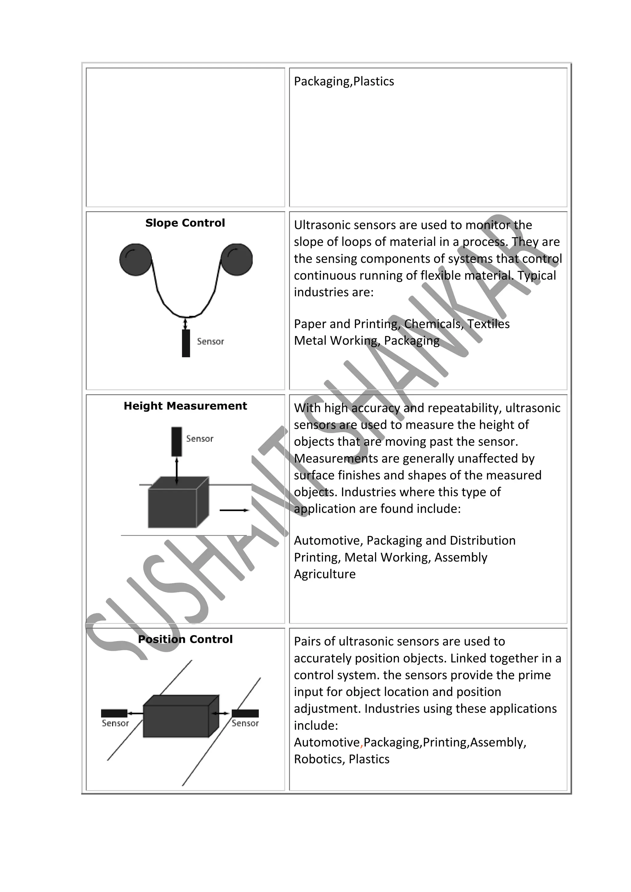

Slope Control

Ultrasonic sensors are used to monitor the
slope of loops of material in a process. They are
the sensing components of systems that control
continuous running of flexible material. Typical
industries are:



Height Measurement

Paper and Printing, Chemicals, Textiles
Metal Working, Packaging

With high accuracy and repeatability, ultrasonic
sensors are used to measure the height of
objects that are moving past the sensor.
Measurements are generally unaffected by
surface finishes and shapes of the measured
objects. Industries where this type of
application are found include:




Position Control

Packaging,Plastics

Automotive, Packaging and Distribution
Printing, Metal Working, Assembly
Agriculture

Pairs of ultrasonic sensors are used to
accurately position objects. Linked together in a
control system. the sensors provide the prime
input for object location and position
adjustment. Industries using these applications
include:
Automotive,Packaging,Printing,Assembly,
Robotics, Plastics

 